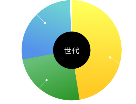 世代構成比